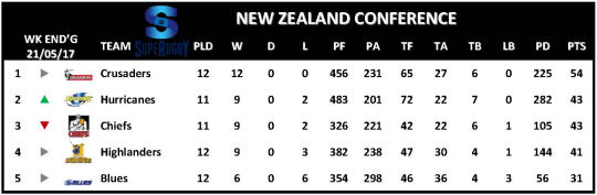 Super Rugby Table Week 13 New Zealand